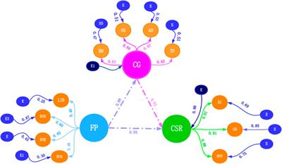 Sustainable corporate governance mediates between firm performance and corporate social responsibility using structural equation modelling